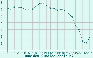 Courbe de l'humidex pour Cap Gris-Nez (62)