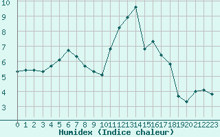 Courbe de l'humidex pour Saint-Brevin (44)