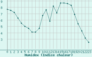 Courbe de l'humidex pour Combs-la-Ville (77)