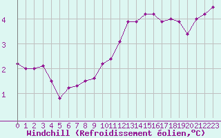 Courbe du refroidissement olien pour Langres (52) 
