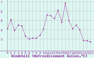 Courbe du refroidissement olien pour Le Puy - Loudes (43)