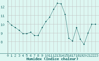 Courbe de l'humidex pour La Beaume (05)