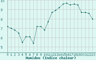 Courbe de l'humidex pour Cap de la Hve (76)