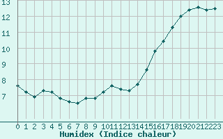 Courbe de l'humidex pour Gros-Rderching (57)