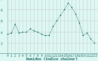 Courbe de l'humidex pour Montlimar (26)