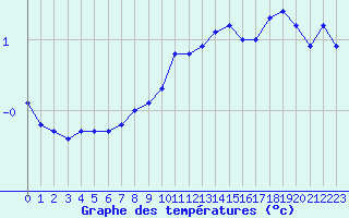 Courbe de tempratures pour Liefrange (Lu)