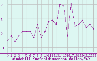 Courbe du refroidissement olien pour Guret Saint-Laurent (23)