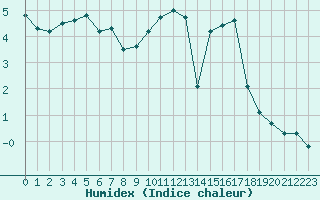 Courbe de l'humidex pour Anglars St-Flix(12)