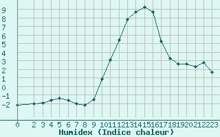 Courbe de l'humidex pour Fiscaglia Migliarino (It)