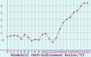 Courbe du refroidissement olien pour Langres (52) 