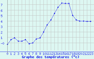 Courbe de tempratures pour Cap de la Hve (76)