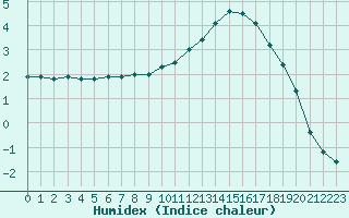 Courbe de l'humidex pour Deauville (14)