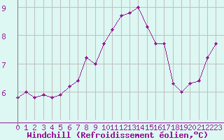 Courbe du refroidissement olien pour Ile de Groix (56)