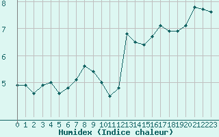 Courbe de l'humidex pour Abbeville (80)