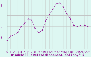 Courbe du refroidissement olien pour Sainte-Genevive-des-Bois (91)