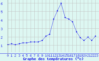 Courbe de tempratures pour Villarzel (Sw)