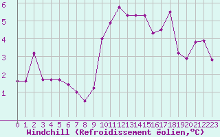 Courbe du refroidissement olien pour Cap de la Hve (76)