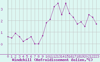 Courbe du refroidissement olien pour Rmering-ls-Puttelange (57)