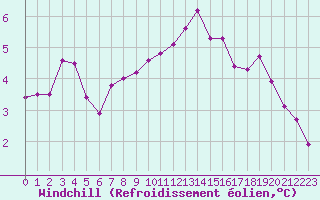 Courbe du refroidissement olien pour Bouligny (55)