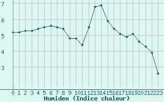 Courbe de l'humidex pour Lobbes (Be)