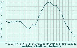 Courbe de l'humidex pour Millau (12)