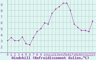 Courbe du refroidissement olien pour Rodez (12)
