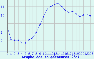 Courbe de tempratures pour Saint-Brieuc (22)