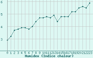 Courbe de l'humidex pour Toulouse-Blagnac (31)