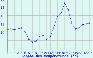 Courbe de tempratures pour Ploumanac