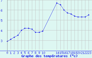 Courbe de tempratures pour Remich (Lu)