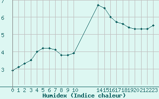 Courbe de l'humidex pour Remich (Lu)