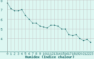 Courbe de l'humidex pour Le Touquet (62)