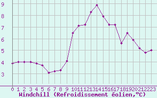 Courbe du refroidissement olien pour Lille (59)