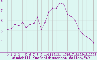Courbe du refroidissement olien pour Gurande (44)