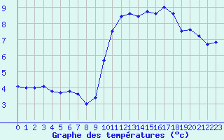 Courbe de tempratures pour Laval (53)