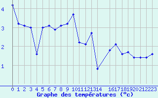 Courbe de tempratures pour Saint-Yrieix-le-Djalat (19)