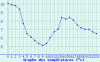 Courbe de tempratures pour Pointe de Socoa (64)