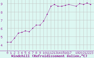 Courbe du refroidissement olien pour Saint-Philbert-sur-Risle (27)