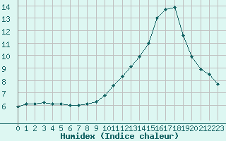 Courbe de l'humidex pour Aniane (34)