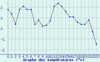 Courbe de tempratures pour Crest (26)