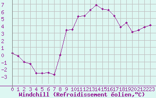 Courbe du refroidissement olien pour Saint-Quentin (02)