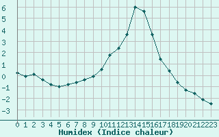 Courbe de l'humidex pour Bourg-Saint-Maurice (73)