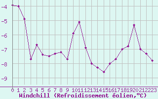 Courbe du refroidissement olien pour Laqueuille (63)