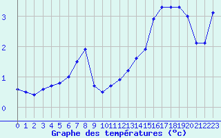 Courbe de tempratures pour Recoubeau (26)