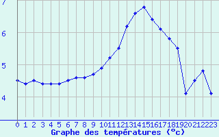 Courbe de tempratures pour Metz-Nancy-Lorraine (57)