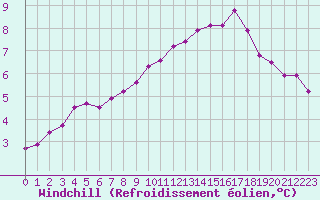 Courbe du refroidissement olien pour Lamballe (22)