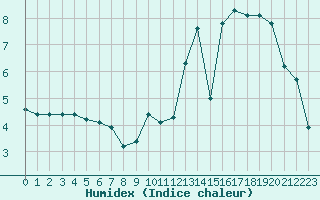 Courbe de l'humidex pour Lyon - Saint-Exupry (69)