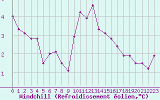 Courbe du refroidissement olien pour Paris - Montsouris (75)
