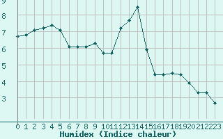 Courbe de l'humidex pour Chatelus-Malvaleix (23)