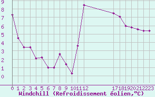 Courbe du refroidissement olien pour Avila - La Colilla (Esp)